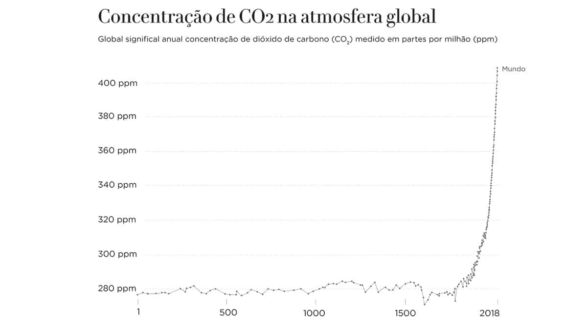 Gráfico: Concentração de CO2 na atmosfera global