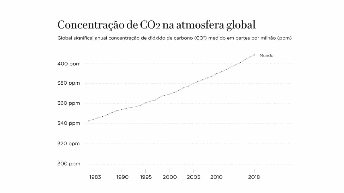 Gráfico: Concentração de CO2 na atmosfera global