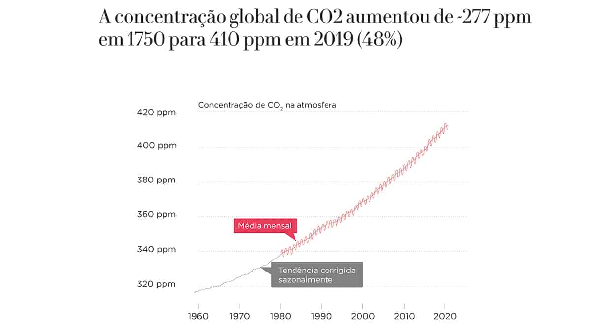 Gráfico: A Concentração Global de CO2 aumentou de 277ppm em 1750 para 410ppm em 2019