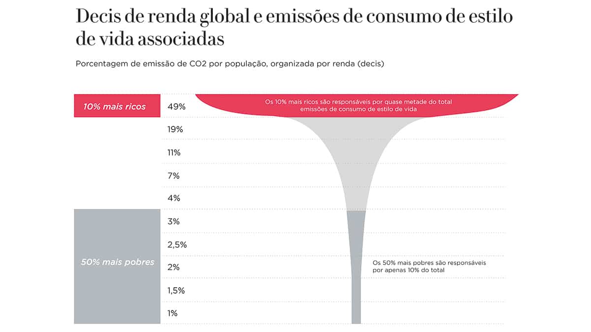 Gráfico: Decis de renda global e emissão de consumo de estilo de vida associadas