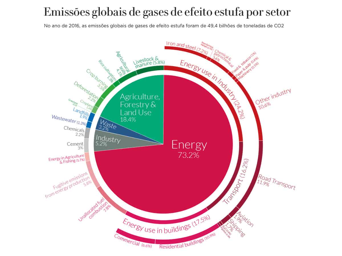 Gráfico: Emissões globais de gases de efeito estufa por setor